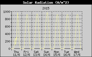 Solar Rad History