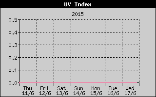UV History